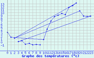 Courbe de tempratures pour Grenoble/agglo Le Versoud (38)