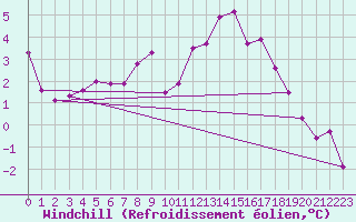 Courbe du refroidissement olien pour Angoulme - Brie Champniers (16)