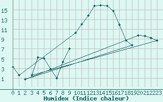 Courbe de l'humidex pour Hallau