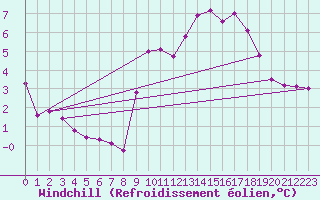 Courbe du refroidissement olien pour Saint-Philbert-sur-Risle (27)
