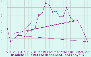 Courbe du refroidissement olien pour Honefoss Hoyby