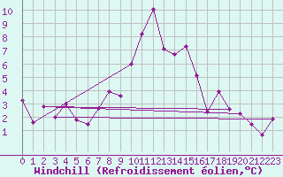 Courbe du refroidissement olien pour Engelberg