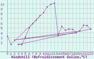 Courbe du refroidissement olien pour Roth