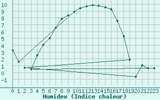 Courbe de l'humidex pour Kittila Kk