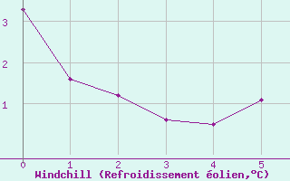 Courbe du refroidissement olien pour Ristolas (05)