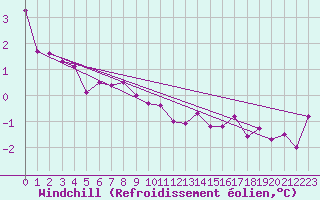 Courbe du refroidissement olien pour Saint-Arnoult (60)
