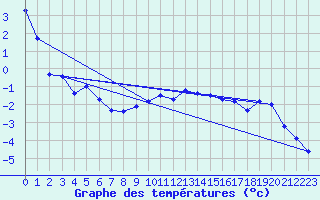 Courbe de tempratures pour Plaffeien-Oberschrot