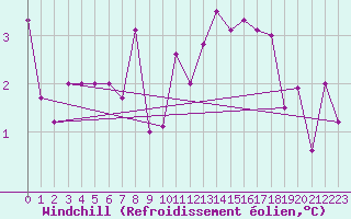Courbe du refroidissement olien pour Le Mans (72)