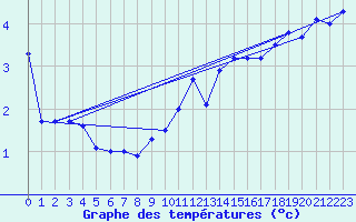 Courbe de tempratures pour Saentis (Sw)