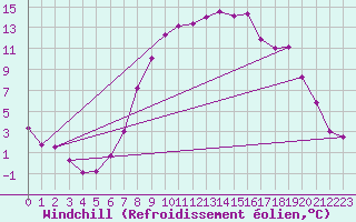 Courbe du refroidissement olien pour Chur-Ems