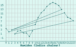 Courbe de l'humidex pour La Beaume (05)