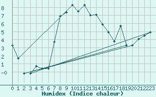 Courbe de l'humidex pour Bivio