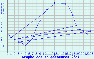 Courbe de tempratures pour Marsens