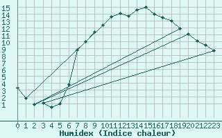 Courbe de l'humidex pour Carpentras (84)