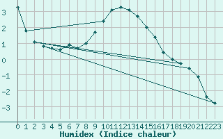 Courbe de l'humidex pour Floda