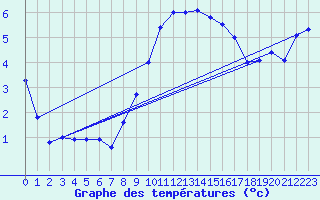 Courbe de tempratures pour Stoetten