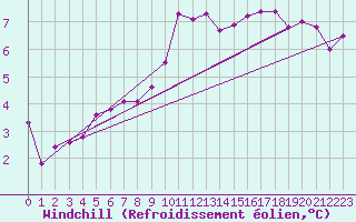 Courbe du refroidissement olien pour Anse (69)