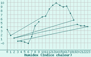 Courbe de l'humidex pour Nyon-Changins (Sw)