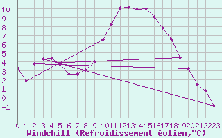 Courbe du refroidissement olien pour Manschnow