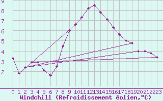 Courbe du refroidissement olien pour Patscherkofel