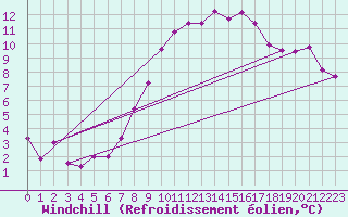 Courbe du refroidissement olien pour Gavle / Sandviken Air Force Base