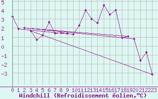 Courbe du refroidissement olien pour Metz (57)