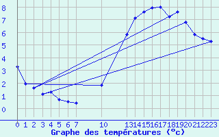 Courbe de tempratures pour Manlleu (Esp)