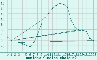 Courbe de l'humidex pour Sinnicolau Mare