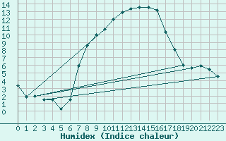 Courbe de l'humidex pour Bivio