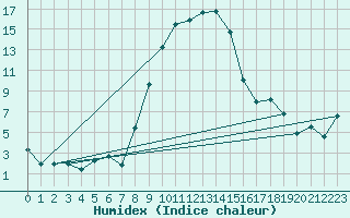 Courbe de l'humidex pour Davos (Sw)