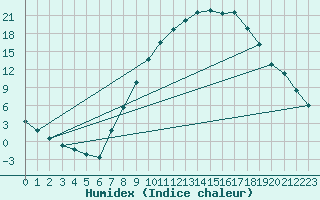 Courbe de l'humidex pour Molina de Aragn