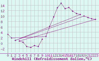 Courbe du refroidissement olien pour Biarritz (64)