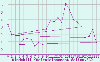 Courbe du refroidissement olien pour Belfort-Dorans (90)