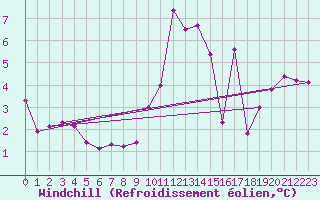 Courbe du refroidissement olien pour Mhling