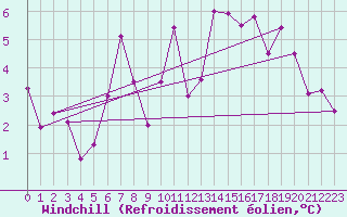 Courbe du refroidissement olien pour Visingsoe