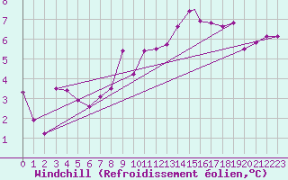 Courbe du refroidissement olien pour Odiham