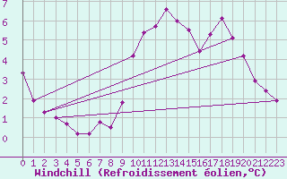 Courbe du refroidissement olien pour Saint-Germain-le-Guillaume (53)