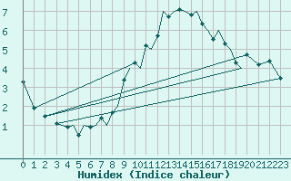 Courbe de l'humidex pour Baden Wurttemberg, Neuostheim