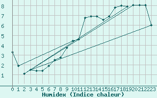 Courbe de l'humidex pour Lzignan-Corbires (11)