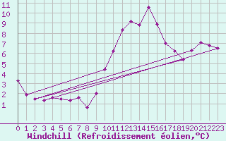 Courbe du refroidissement olien pour Lorient (56)