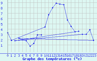 Courbe de tempratures pour La Molina