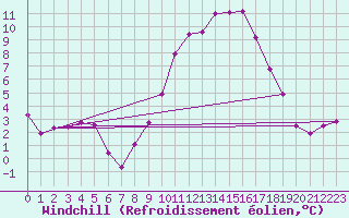 Courbe du refroidissement olien pour Reims-Prunay (51)