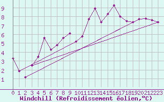 Courbe du refroidissement olien pour Pau (64)
