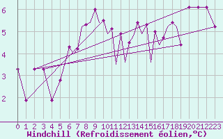 Courbe du refroidissement olien pour Karlovy Vary