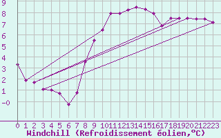 Courbe du refroidissement olien pour Muehldorf