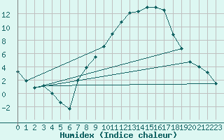Courbe de l'humidex pour Zrich / Affoltern