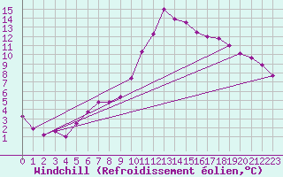 Courbe du refroidissement olien pour Hereford/Credenhill