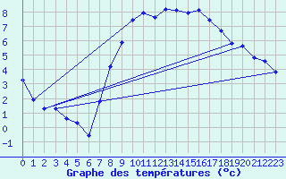 Courbe de tempratures pour Ahaus