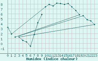 Courbe de l'humidex pour Ahaus