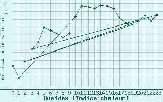 Courbe de l'humidex pour Sanary-sur-Mer (83)